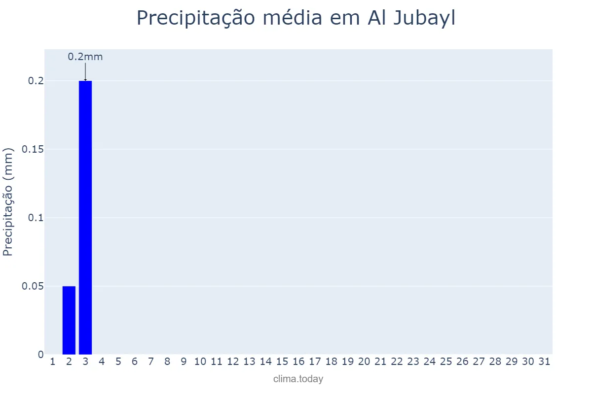 Precipitação em maio em Al Jubayl, Ash Sharqīyah, SA