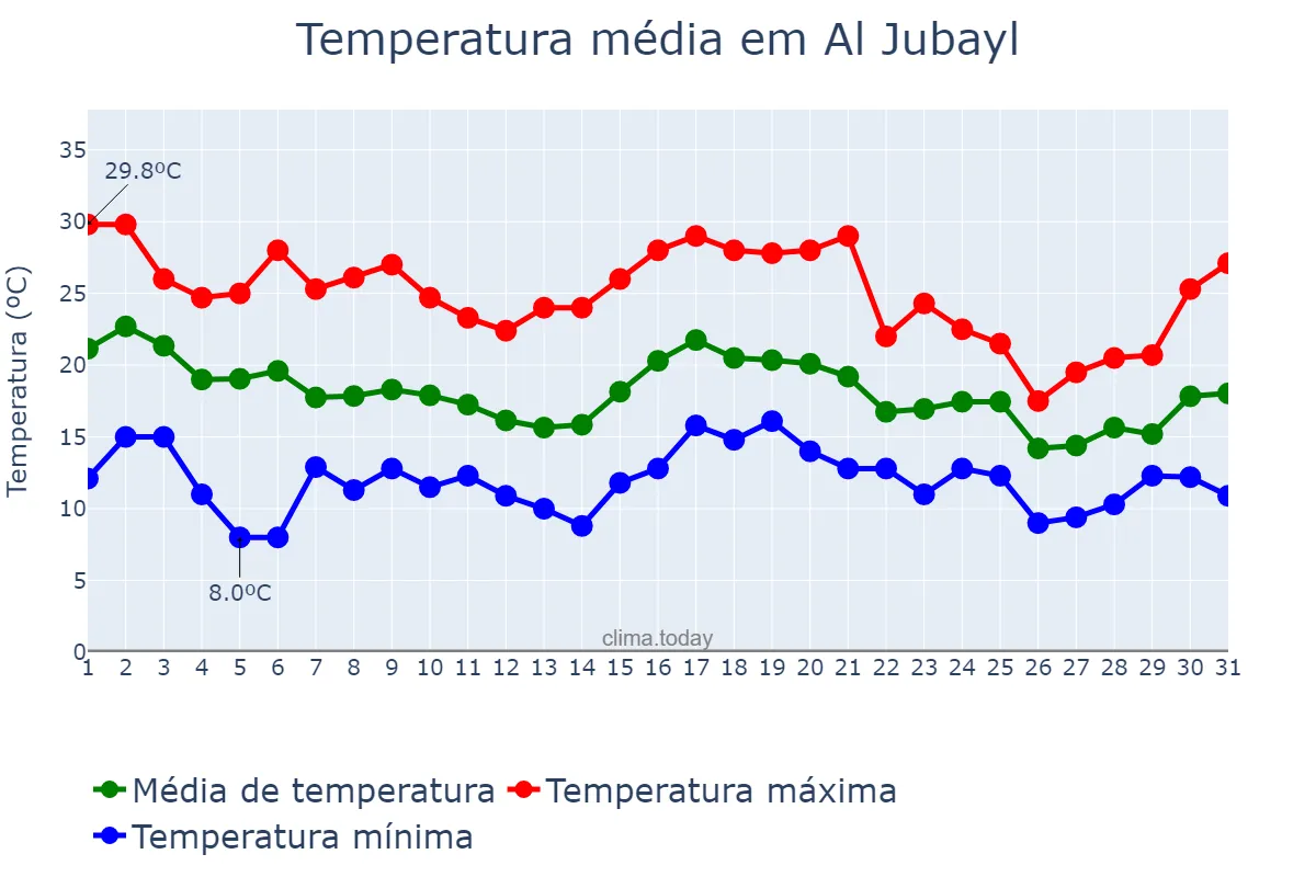 Temperatura em dezembro em Al Jubayl, Ash Sharqīyah, SA