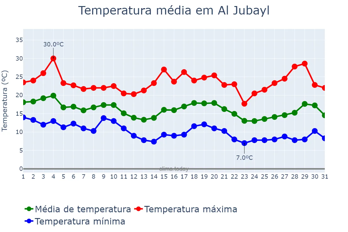 Temperatura em janeiro em Al Jubayl, Ash Sharqīyah, SA