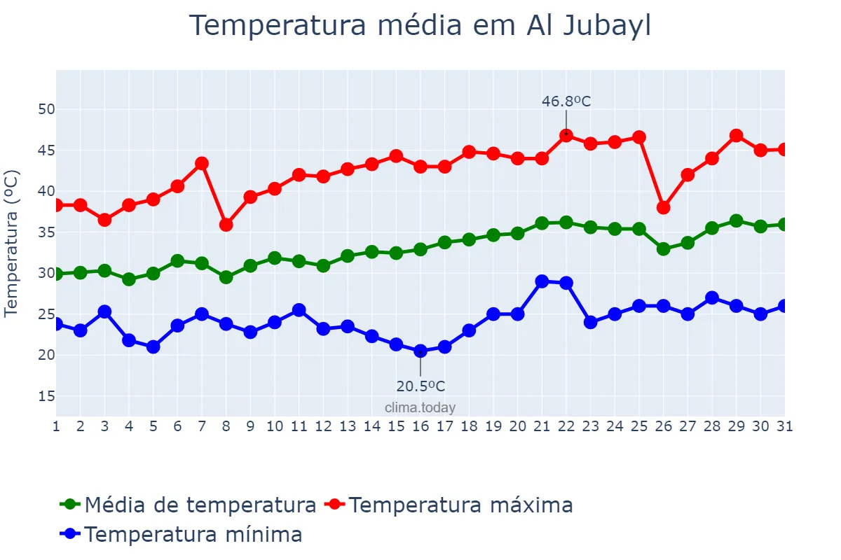 Temperatura em maio em Al Jubayl, Ash Sharqīyah, SA