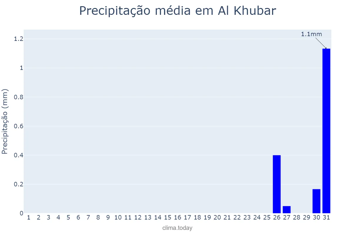 Precipitação em dezembro em Al Khubar, Ash Sharqīyah, SA