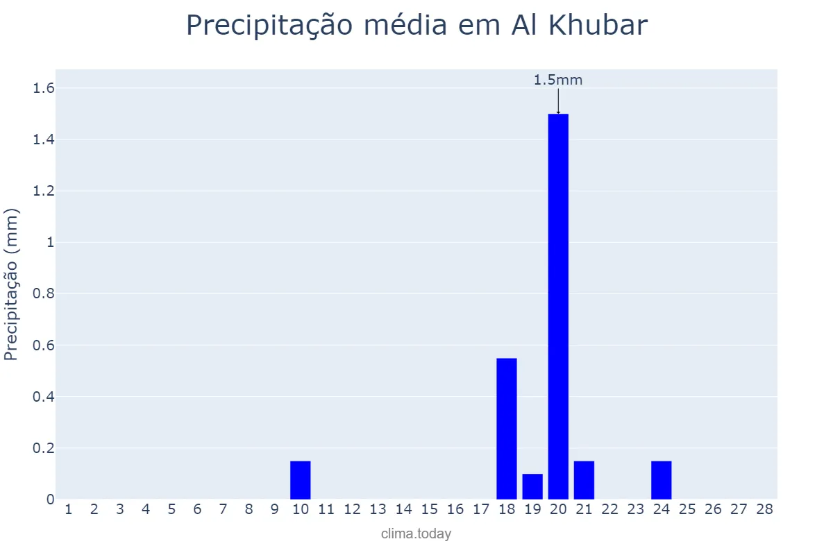 Precipitação em fevereiro em Al Khubar, Ash Sharqīyah, SA