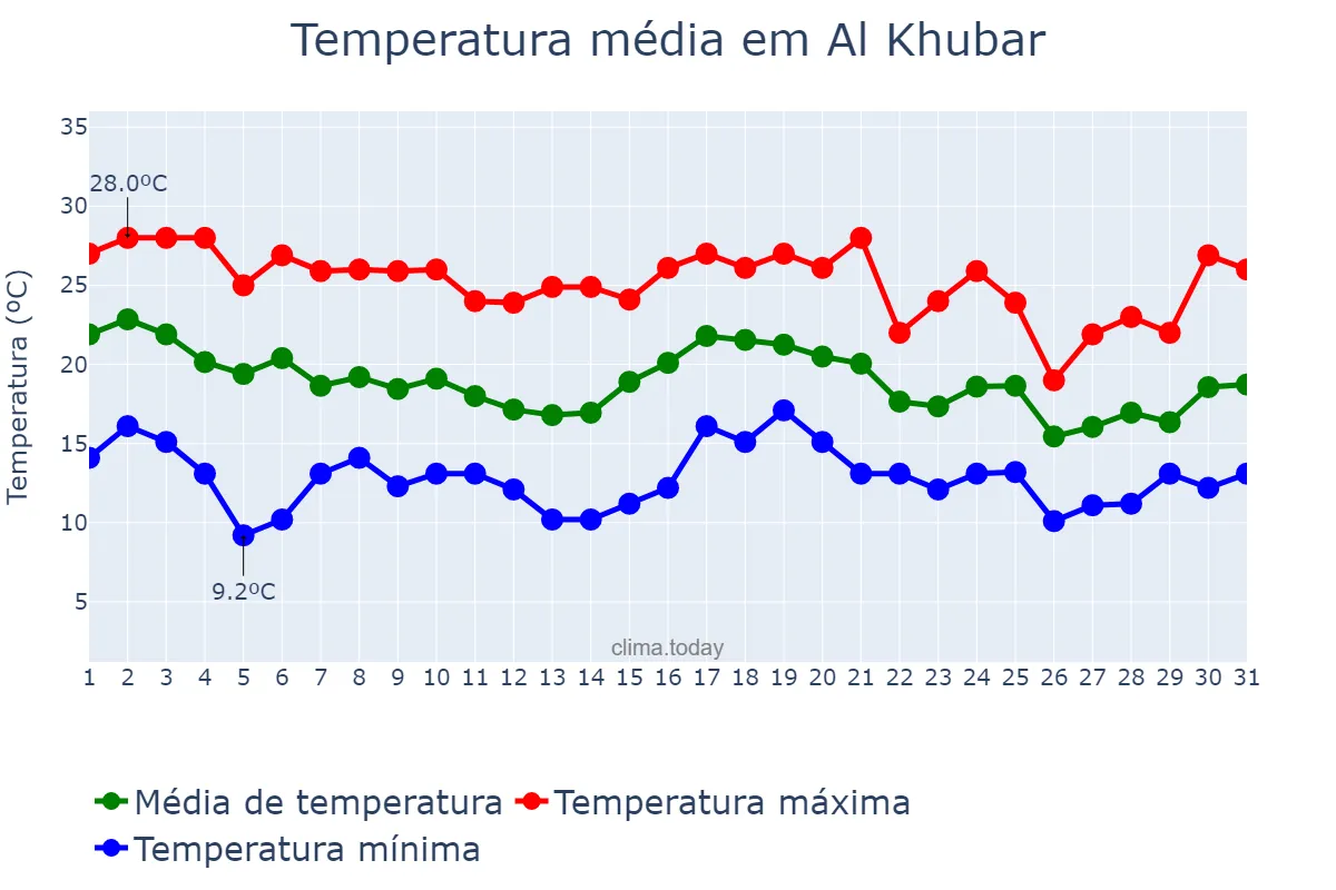 Temperatura em dezembro em Al Khubar, Ash Sharqīyah, SA