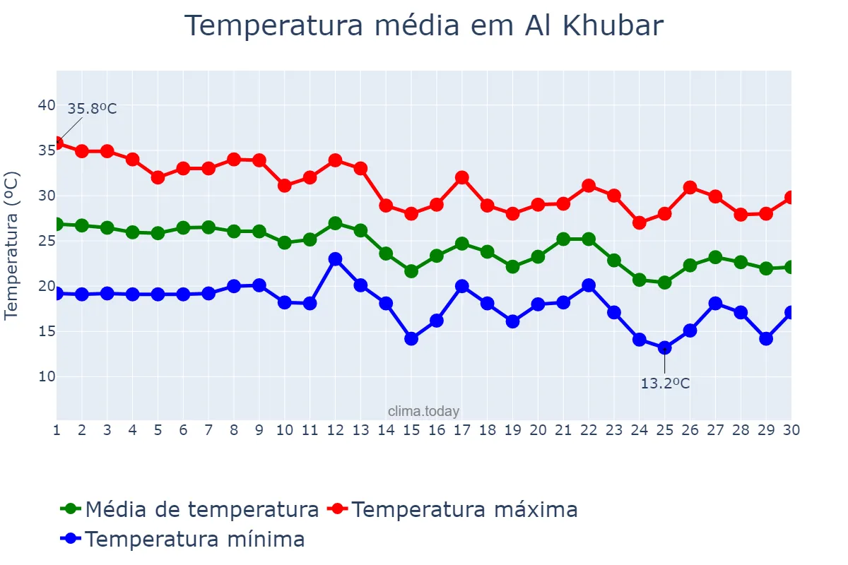 Temperatura em novembro em Al Khubar, Ash Sharqīyah, SA