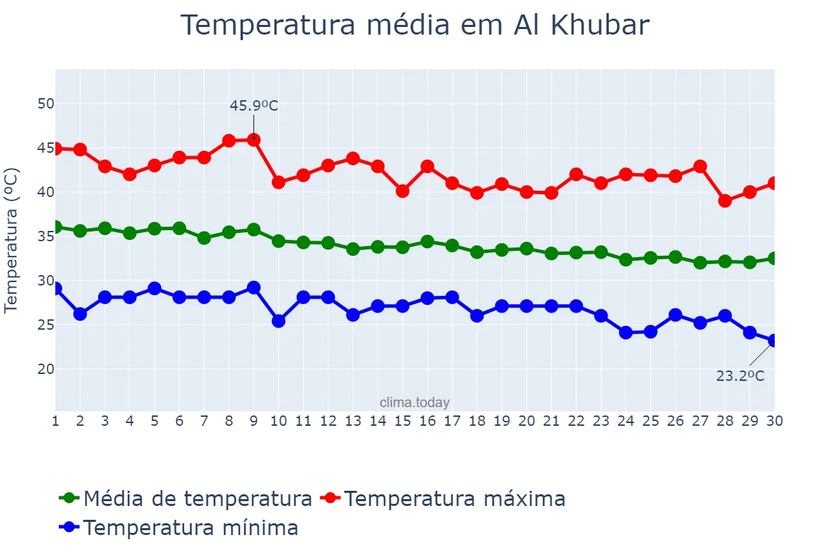 Temperatura em setembro em Al Khubar, Ash Sharqīyah, SA