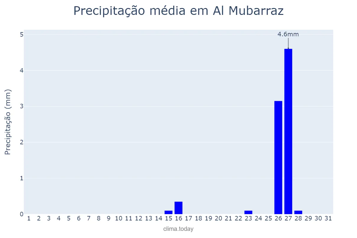Precipitação em dezembro em Al Mubarraz, Ash Sharqīyah, SA