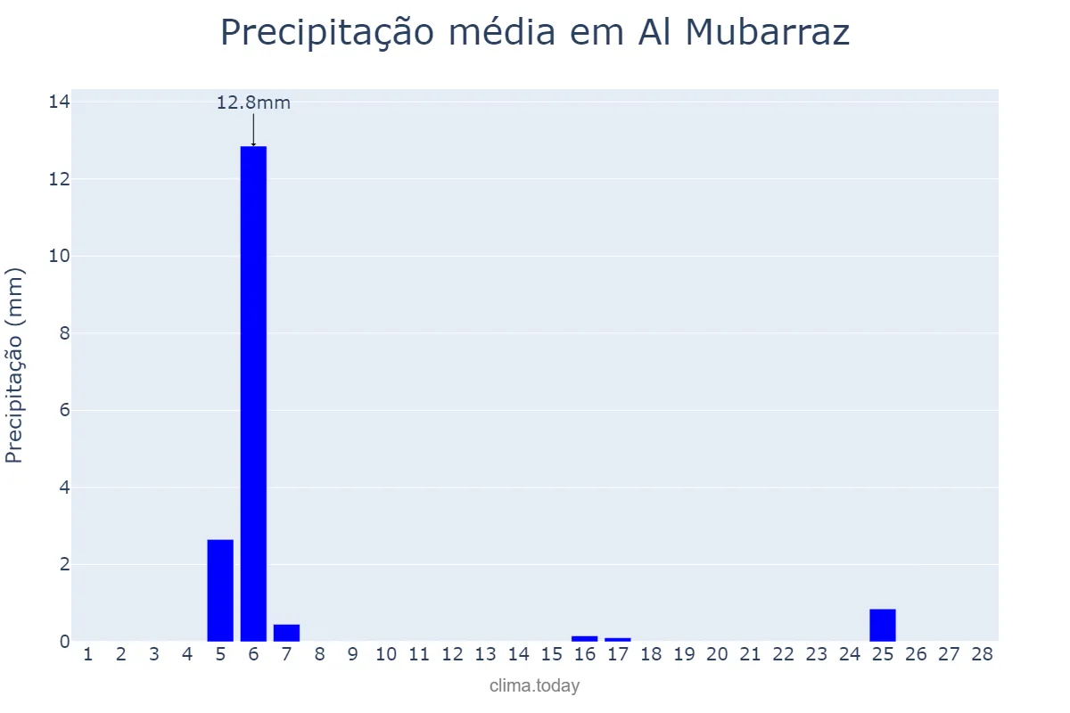 Precipitação em fevereiro em Al Mubarraz, Ash Sharqīyah, SA