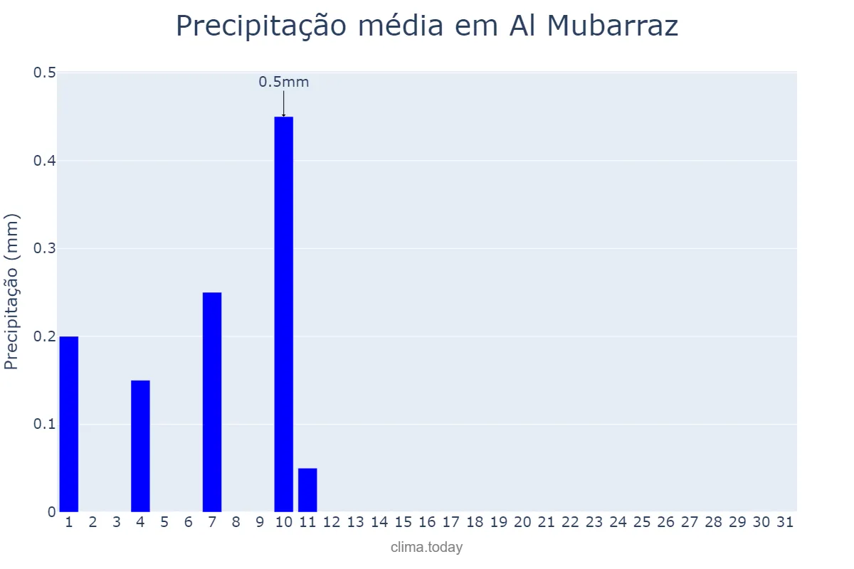 Precipitação em janeiro em Al Mubarraz, Ash Sharqīyah, SA