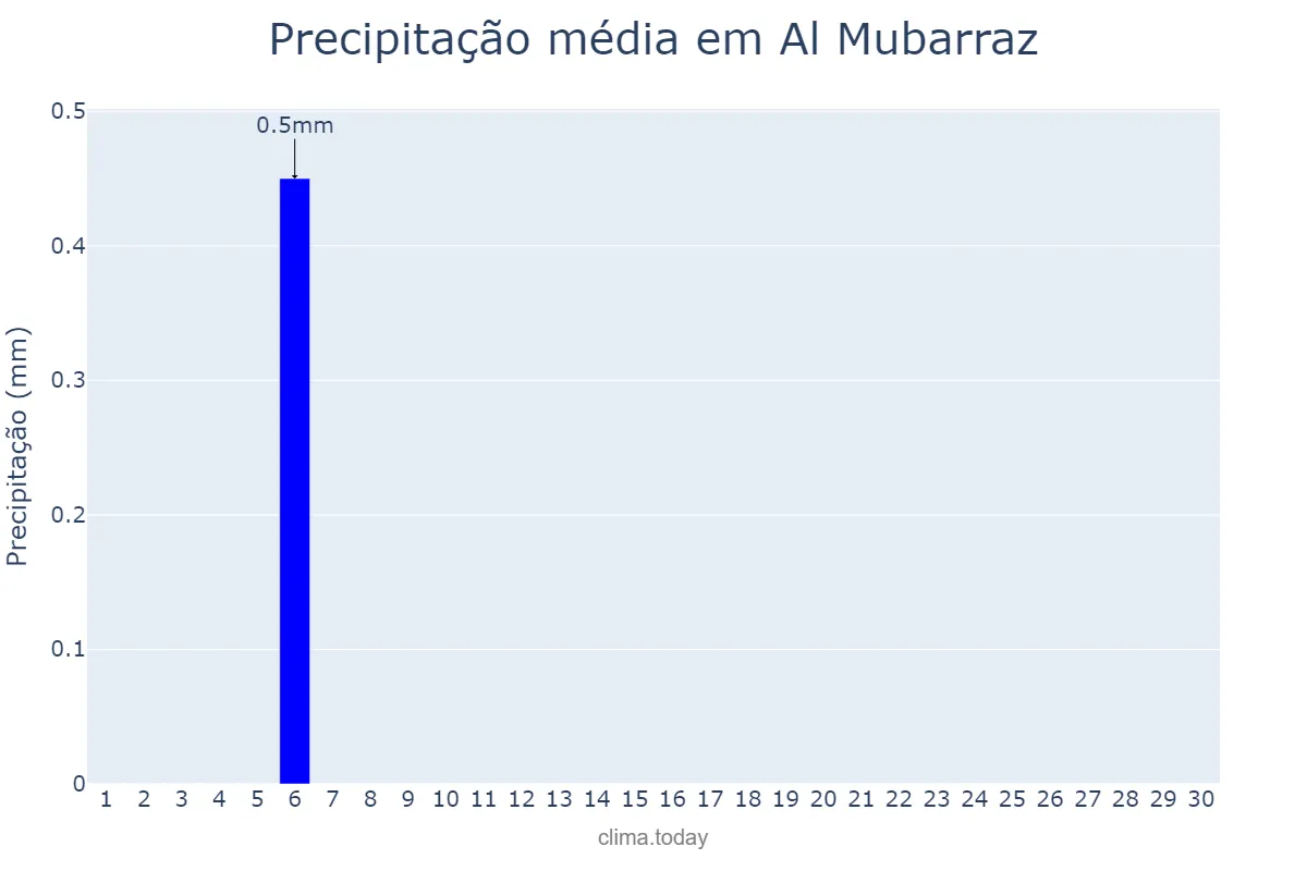 Precipitação em junho em Al Mubarraz, Ash Sharqīyah, SA