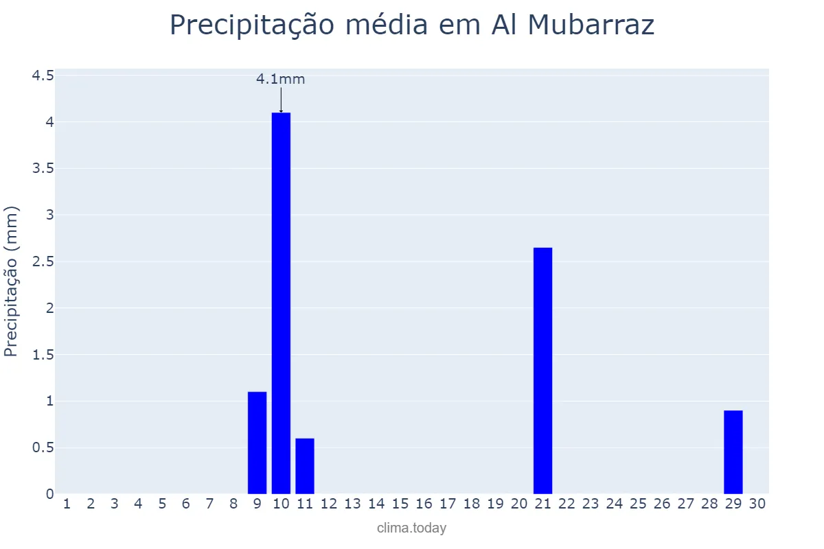 Precipitação em novembro em Al Mubarraz, Ash Sharqīyah, SA