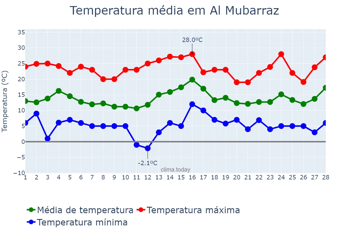 Temperatura em fevereiro em Al Mubarraz, Ash Sharqīyah, SA