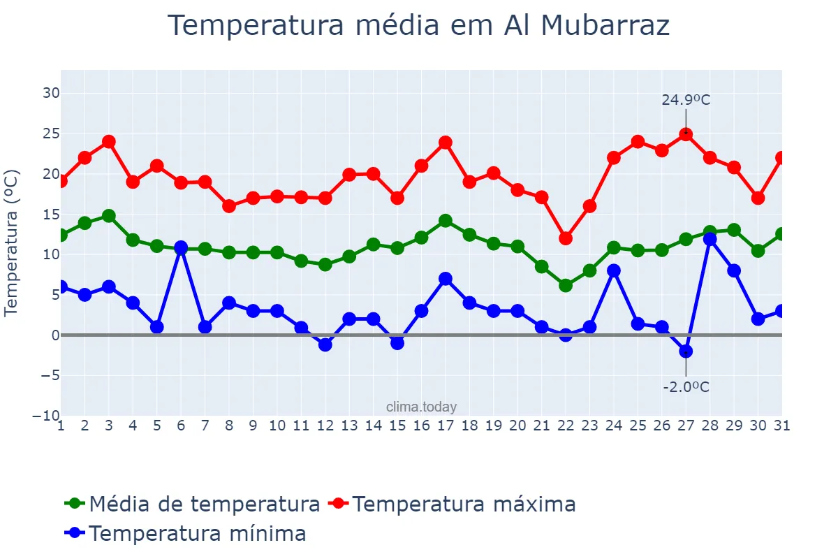 Temperatura em janeiro em Al Mubarraz, Ash Sharqīyah, SA