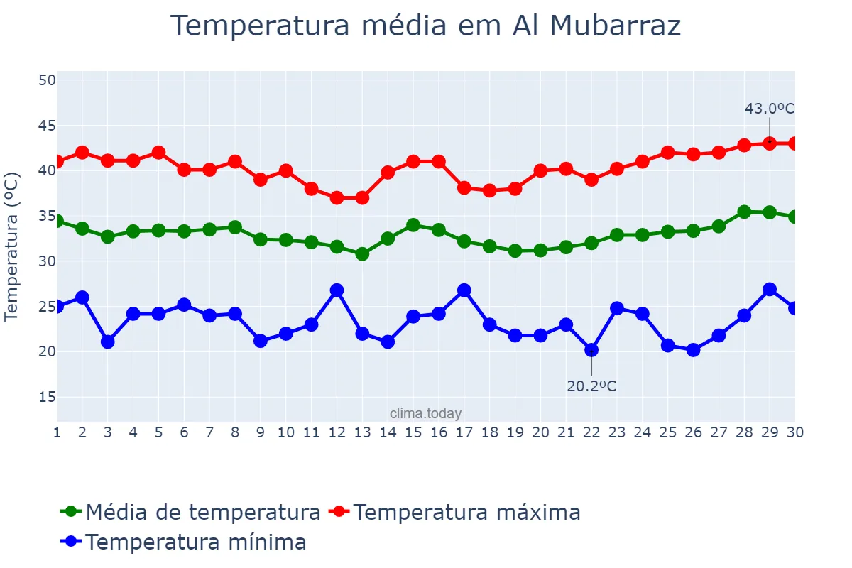 Temperatura em junho em Al Mubarraz, Ash Sharqīyah, SA