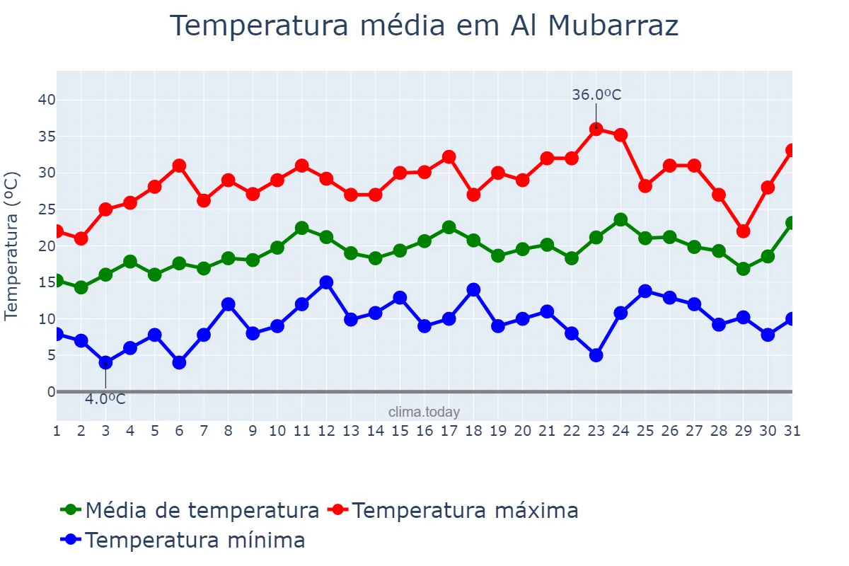 Temperatura em marco em Al Mubarraz, Ash Sharqīyah, SA