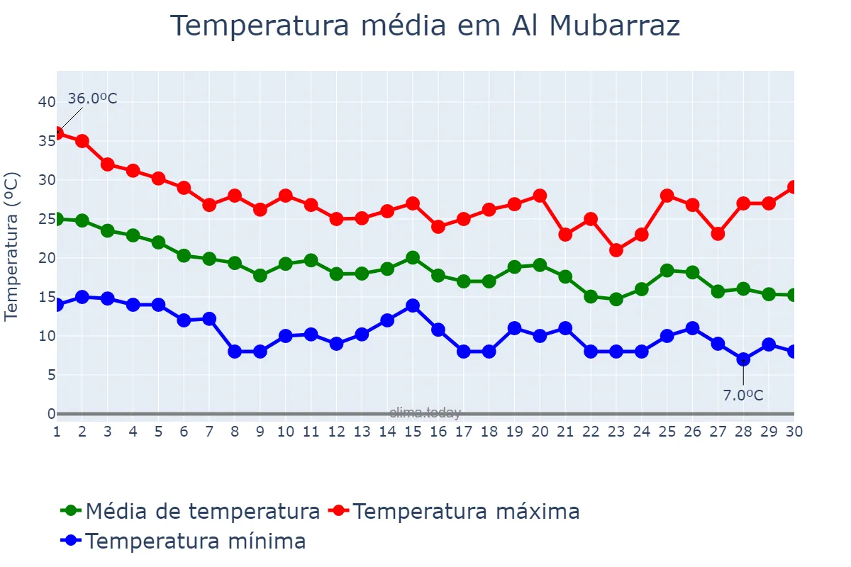 Temperatura em novembro em Al Mubarraz, Ash Sharqīyah, SA