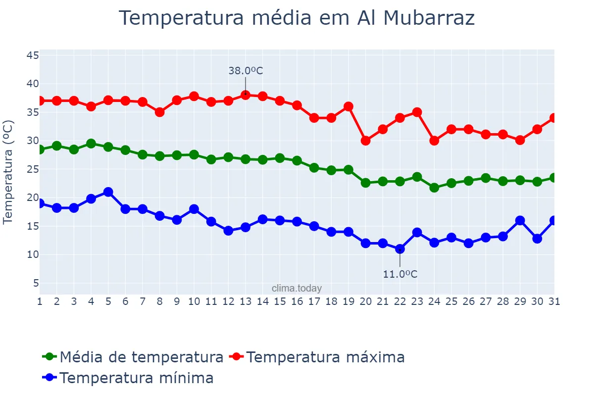 Temperatura em outubro em Al Mubarraz, Ash Sharqīyah, SA