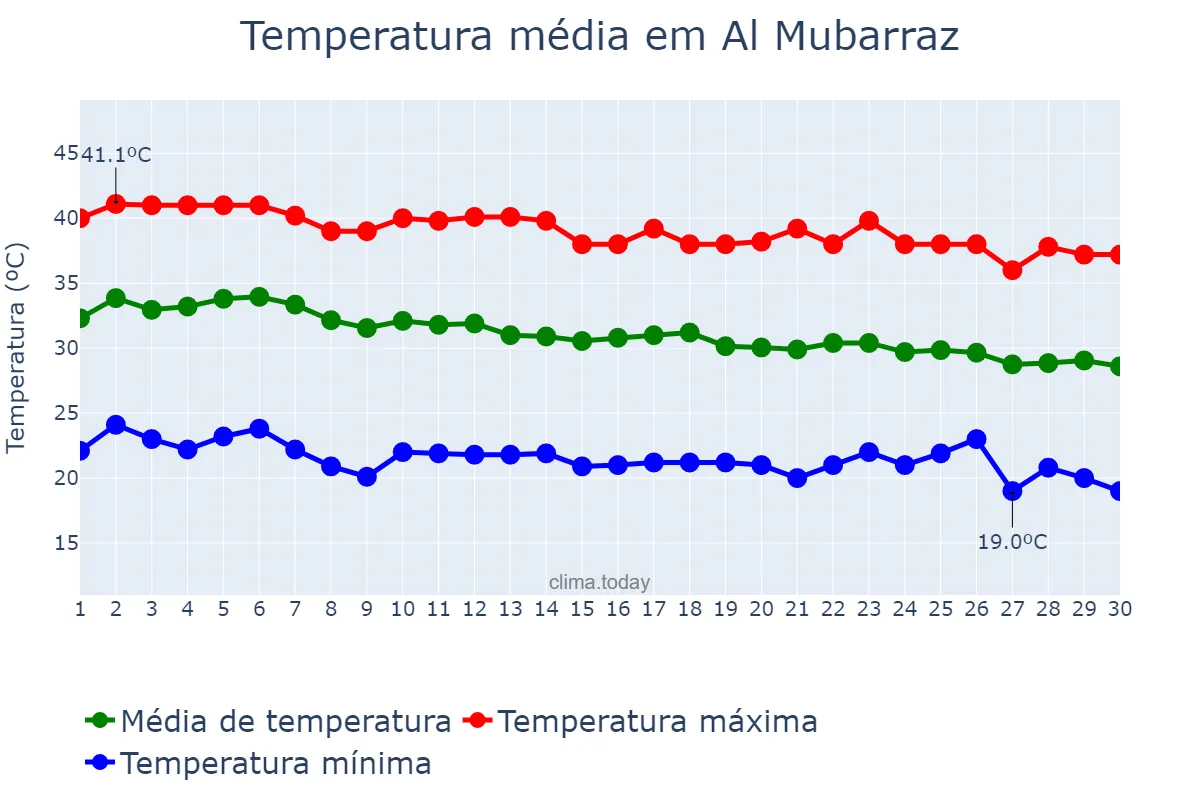 Temperatura em setembro em Al Mubarraz, Ash Sharqīyah, SA