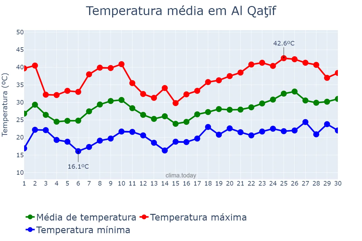 Temperatura em abril em Al Qaţīf, Ash Sharqīyah, SA