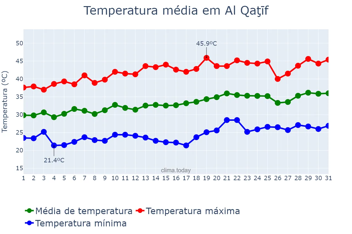 Temperatura em maio em Al Qaţīf, Ash Sharqīyah, SA