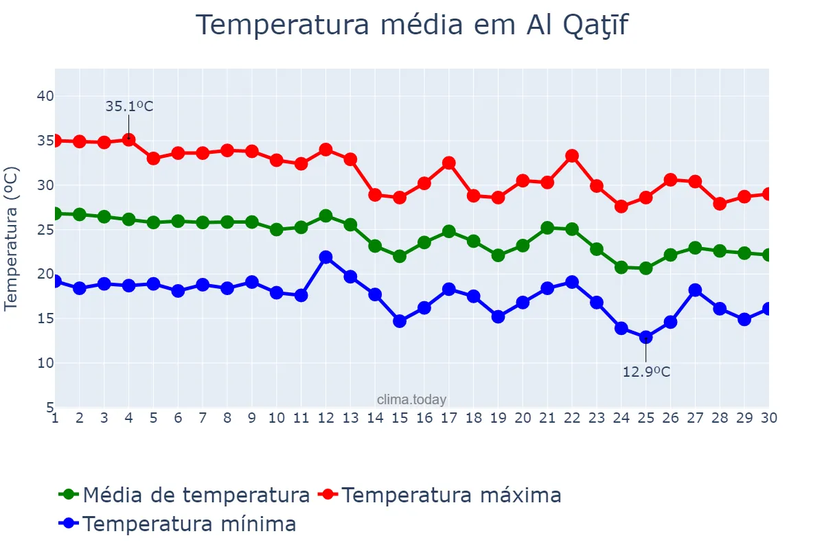 Temperatura em novembro em Al Qaţīf, Ash Sharqīyah, SA