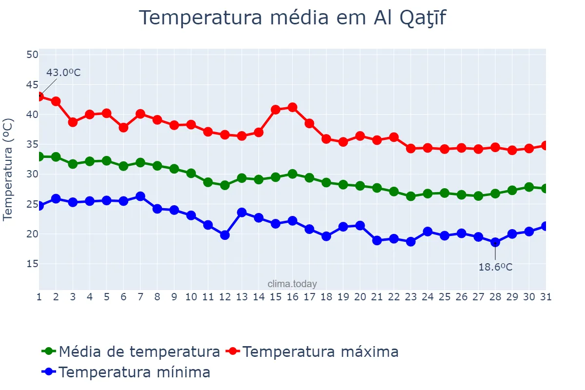 Temperatura em outubro em Al Qaţīf, Ash Sharqīyah, SA