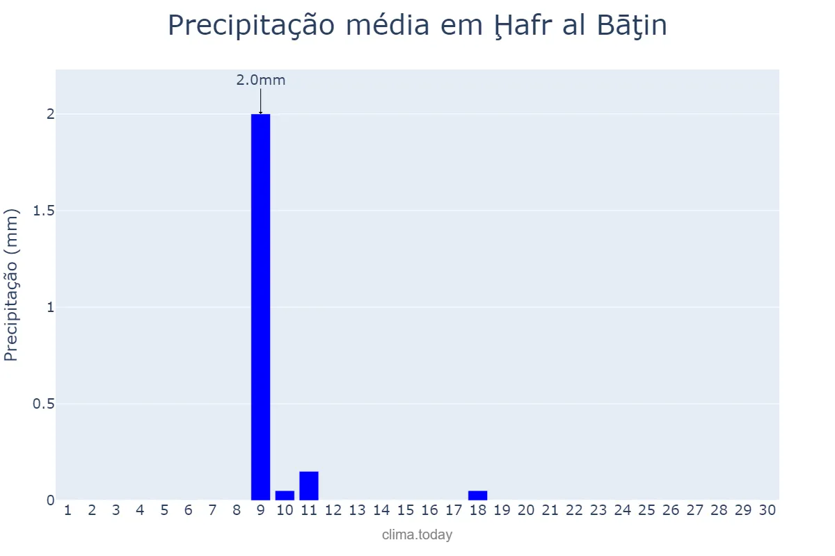 Precipitação em abril em Ḩafr al Bāţin, Ash Sharqīyah, SA