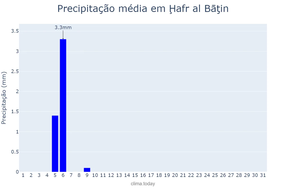 Precipitação em maio em Ḩafr al Bāţin, Ash Sharqīyah, SA