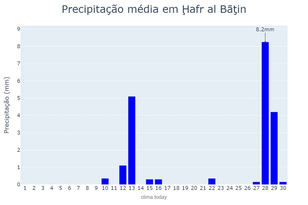 Precipitação em novembro em Ḩafr al Bāţin, Ash Sharqīyah, SA