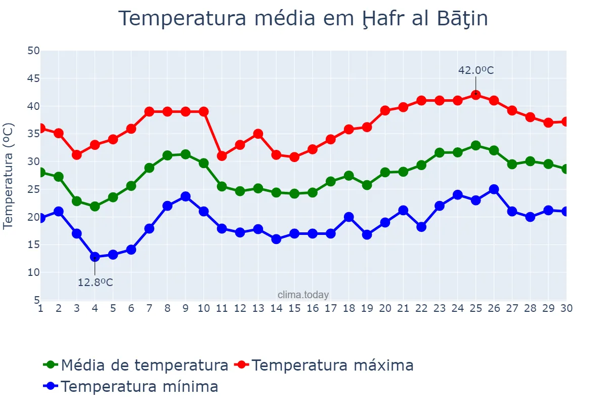 Temperatura em abril em Ḩafr al Bāţin, Ash Sharqīyah, SA
