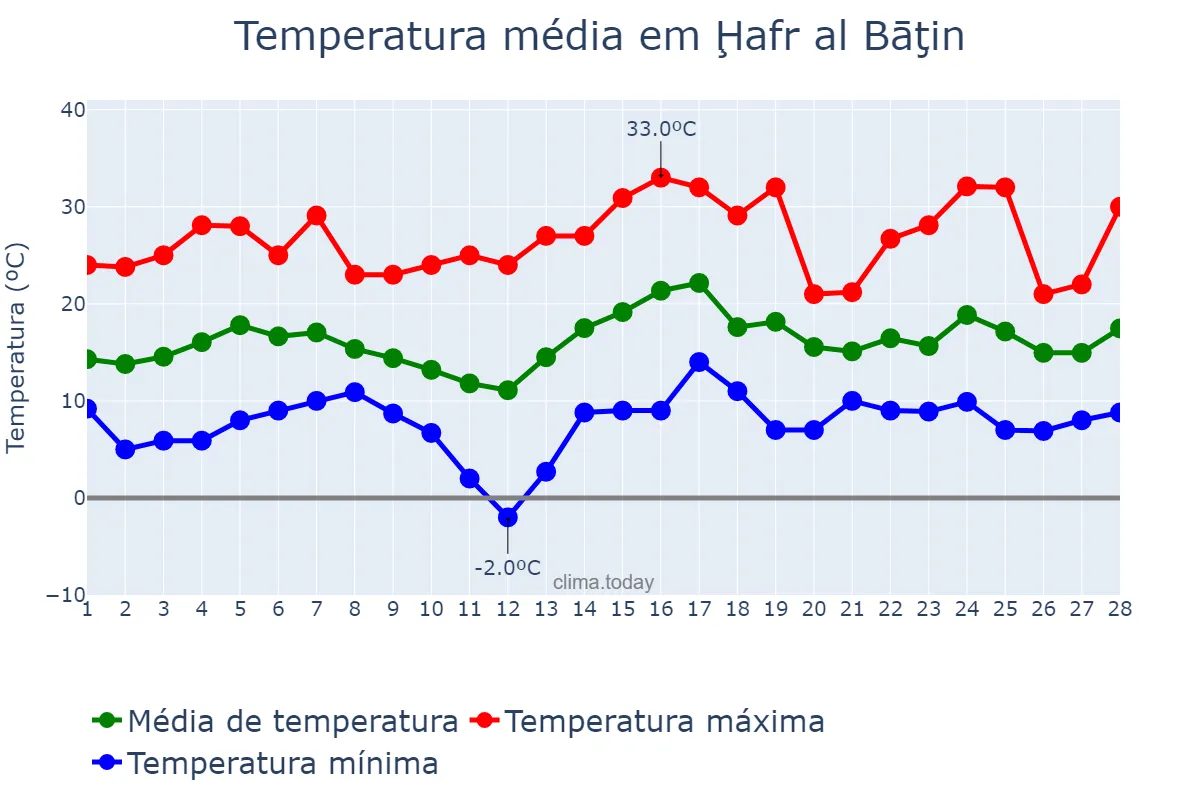 Temperatura em fevereiro em Ḩafr al Bāţin, Ash Sharqīyah, SA
