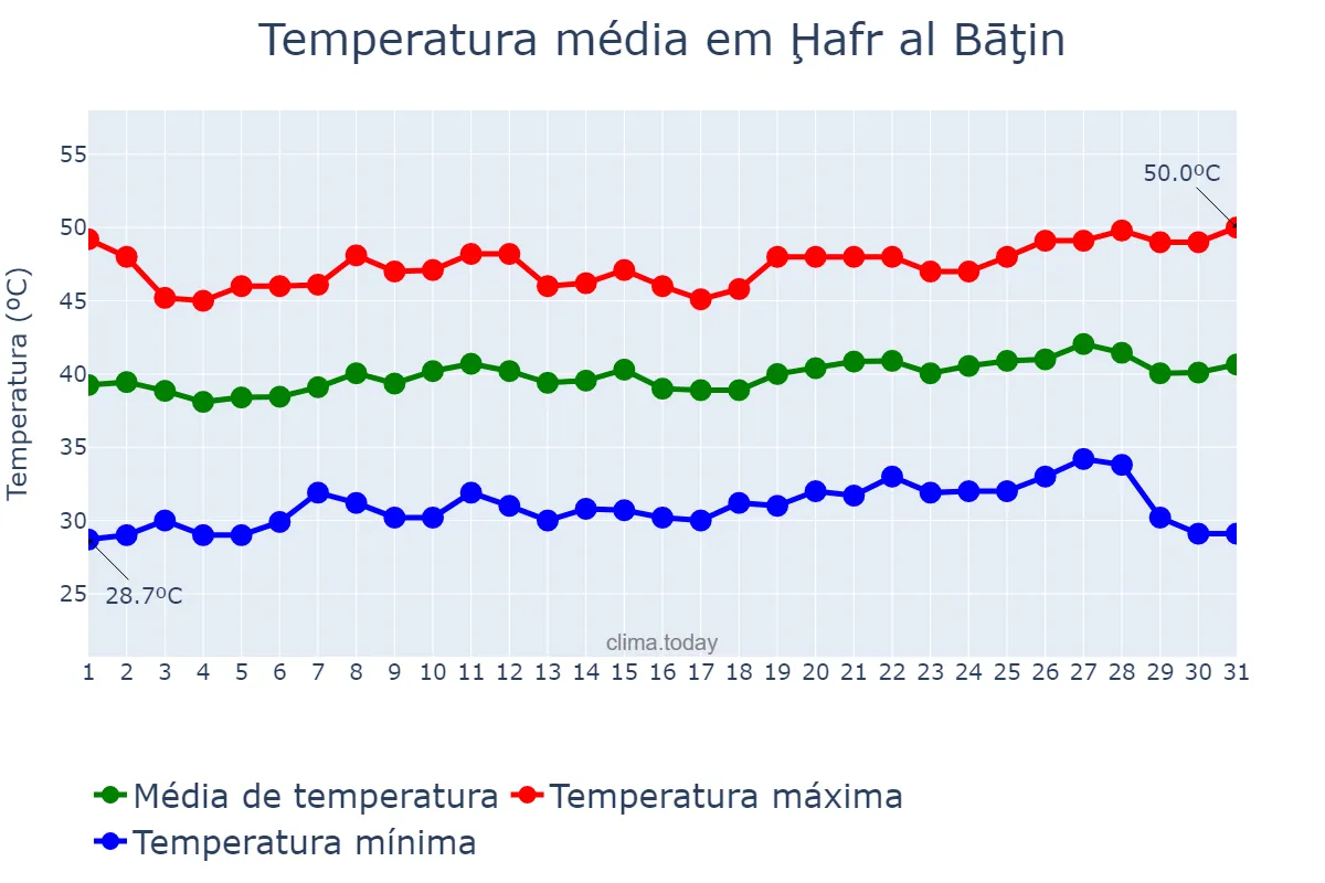Temperatura em julho em Ḩafr al Bāţin, Ash Sharqīyah, SA