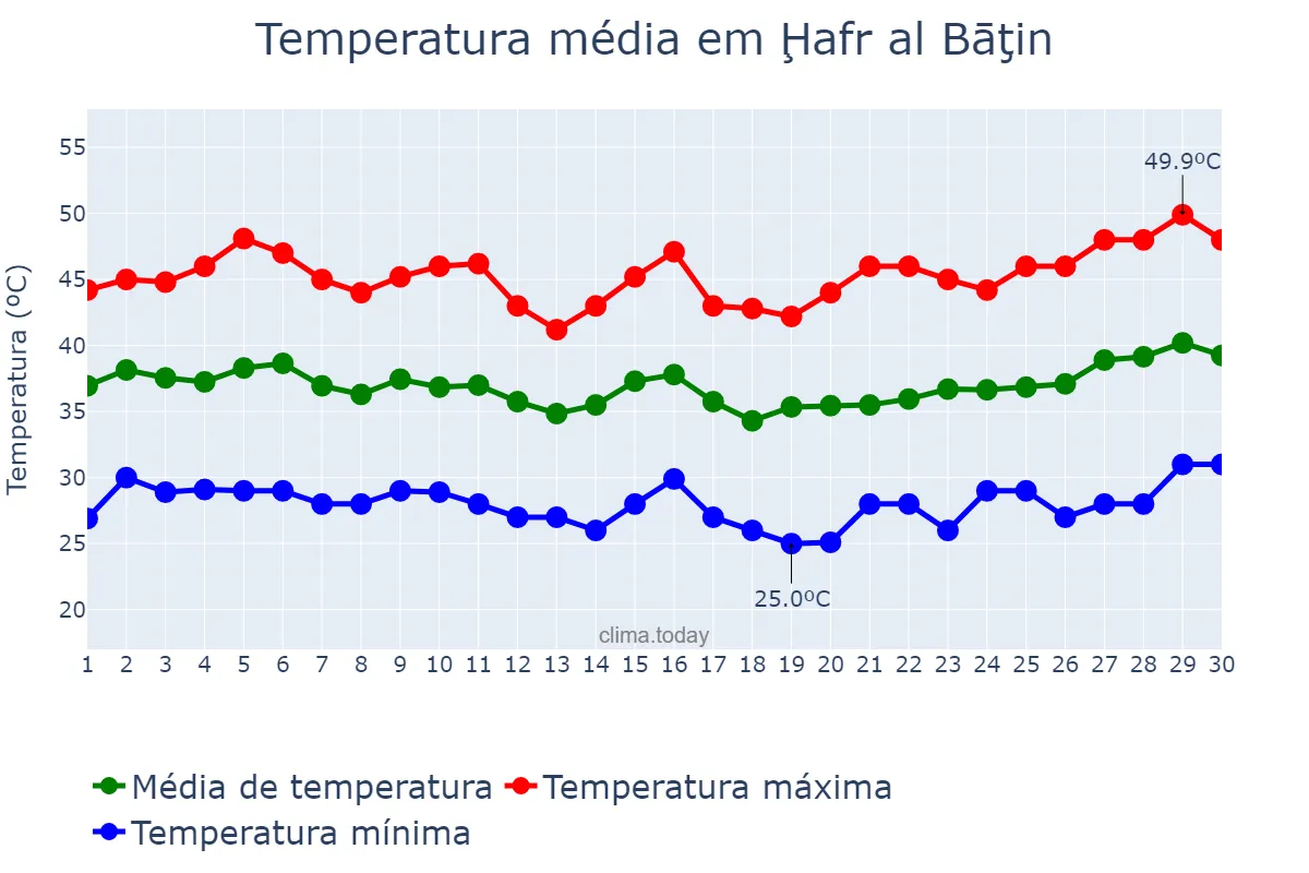 Temperatura em junho em Ḩafr al Bāţin, Ash Sharqīyah, SA