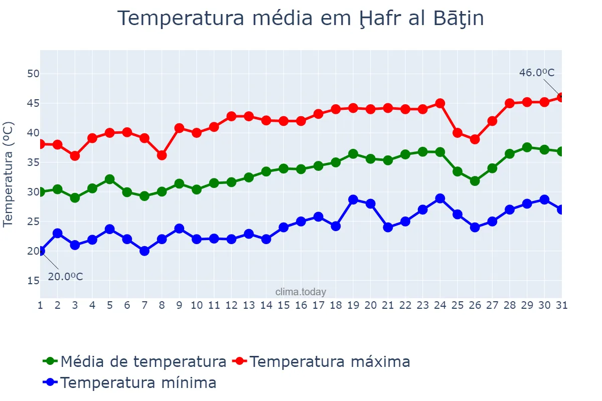 Temperatura em maio em Ḩafr al Bāţin, Ash Sharqīyah, SA