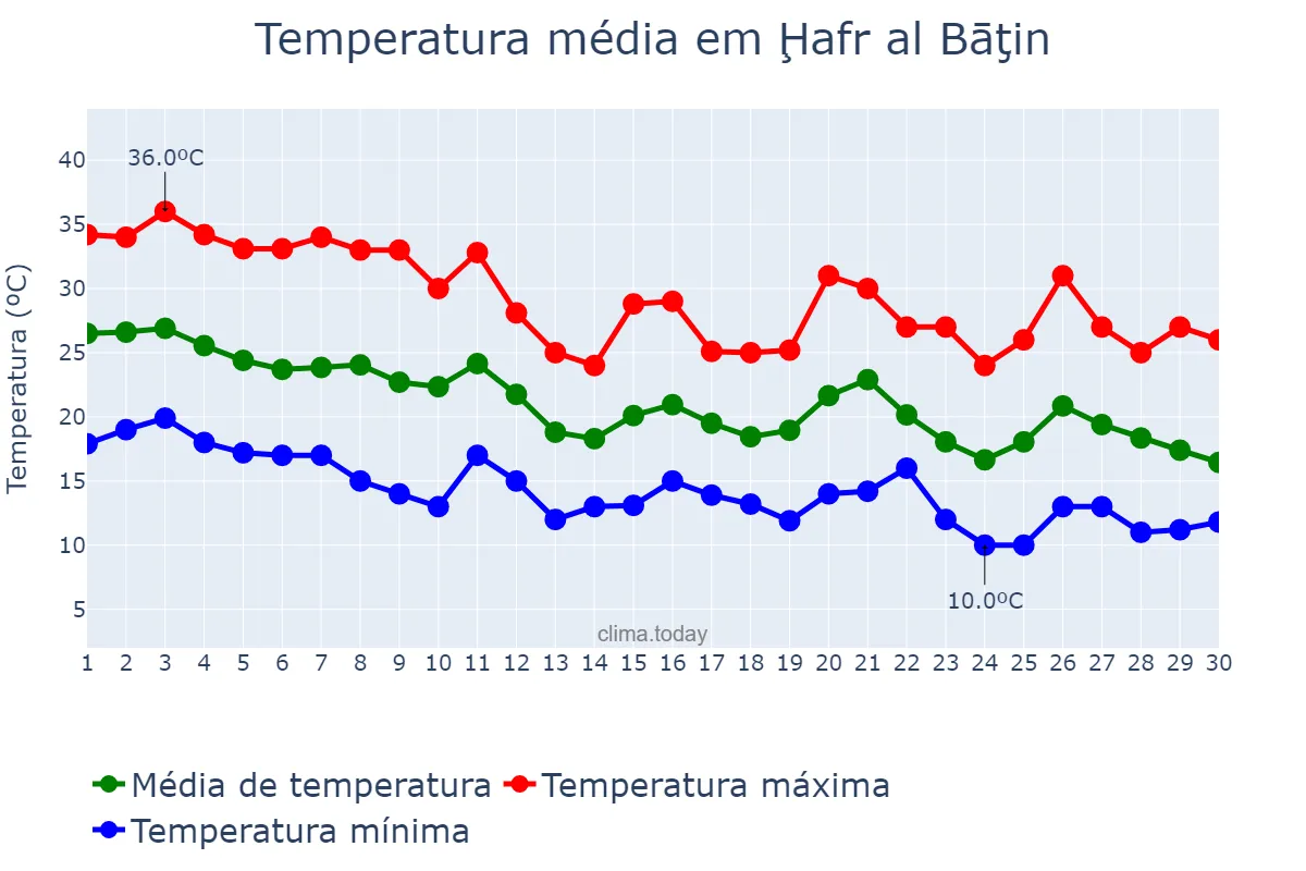 Temperatura em novembro em Ḩafr al Bāţin, Ash Sharqīyah, SA