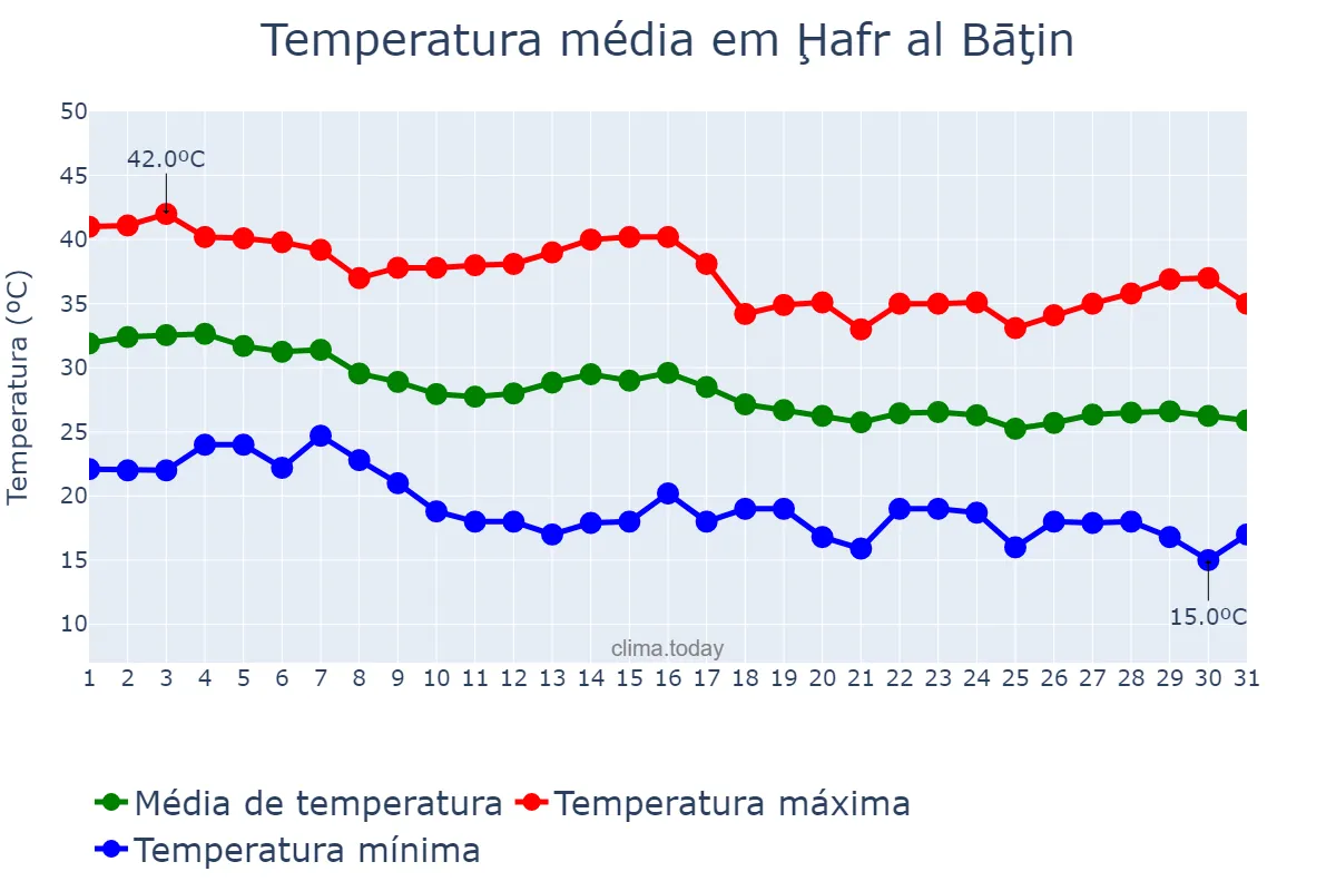 Temperatura em outubro em Ḩafr al Bāţin, Ash Sharqīyah, SA