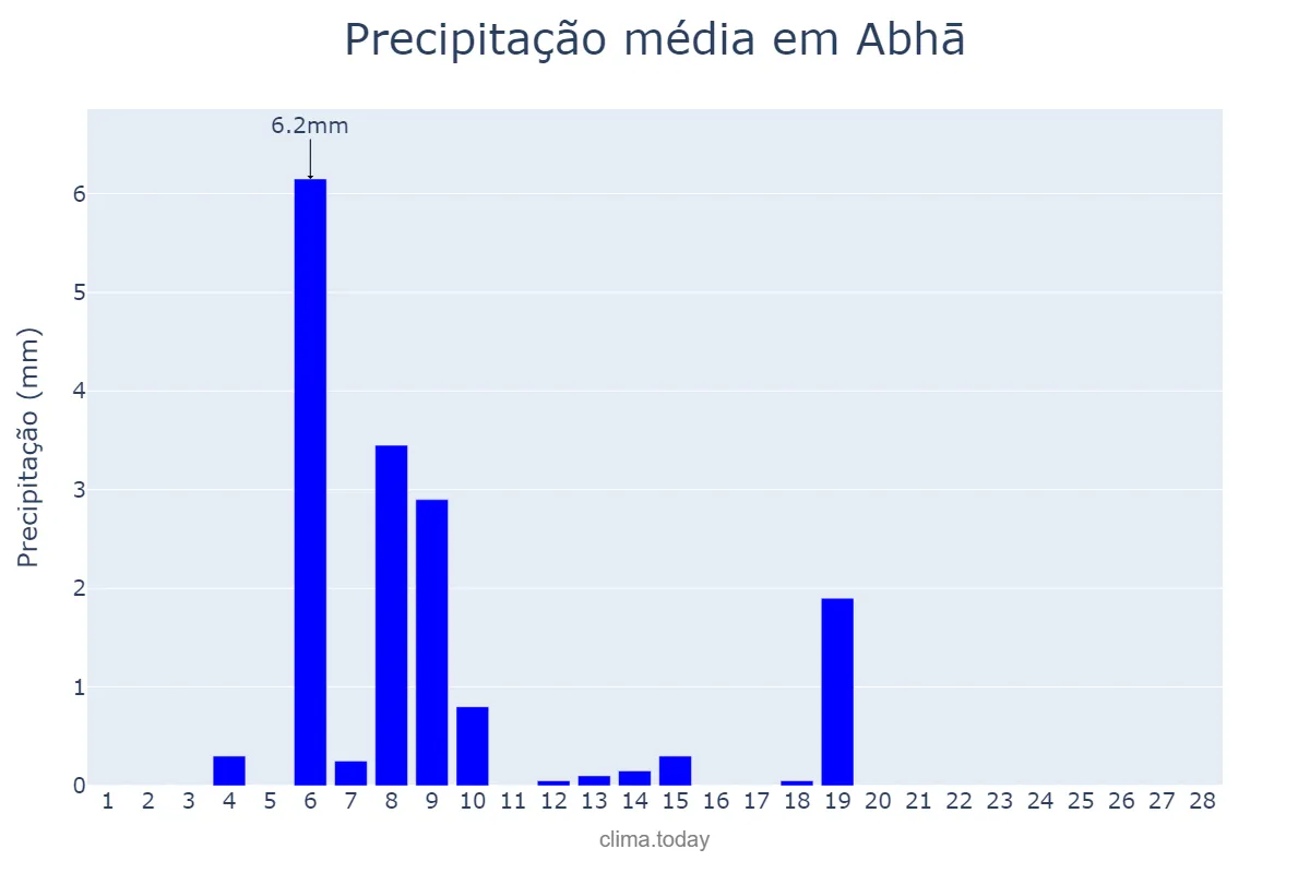 Precipitação em fevereiro em Abhā, ‘Asīr, SA