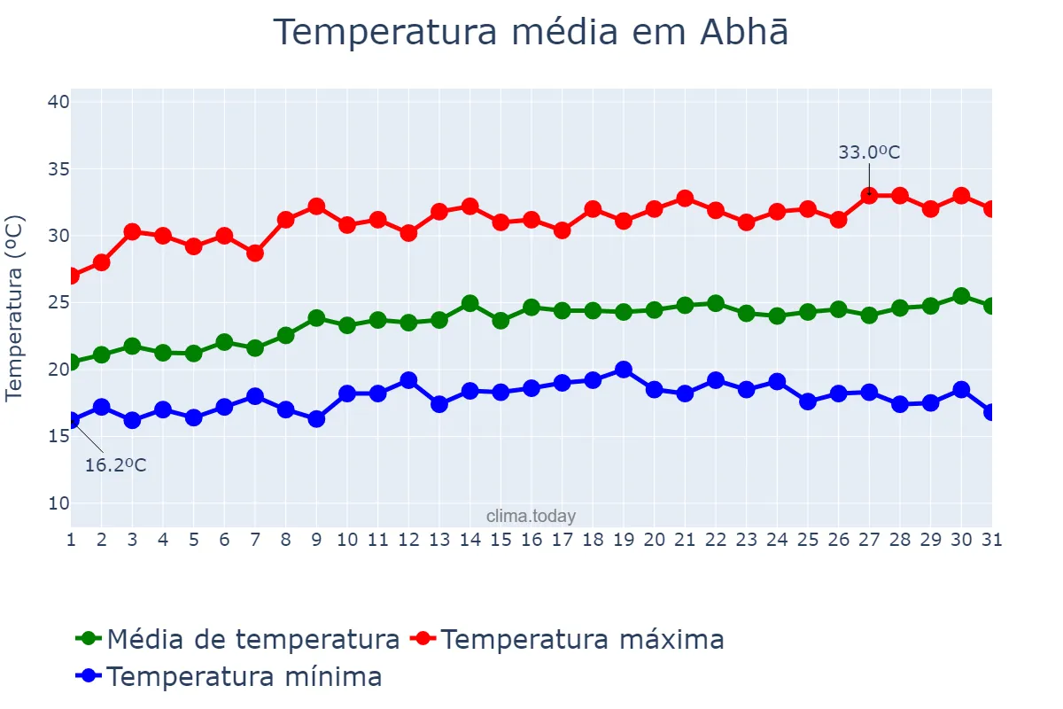Temperatura em agosto em Abhā, ‘Asīr, SA