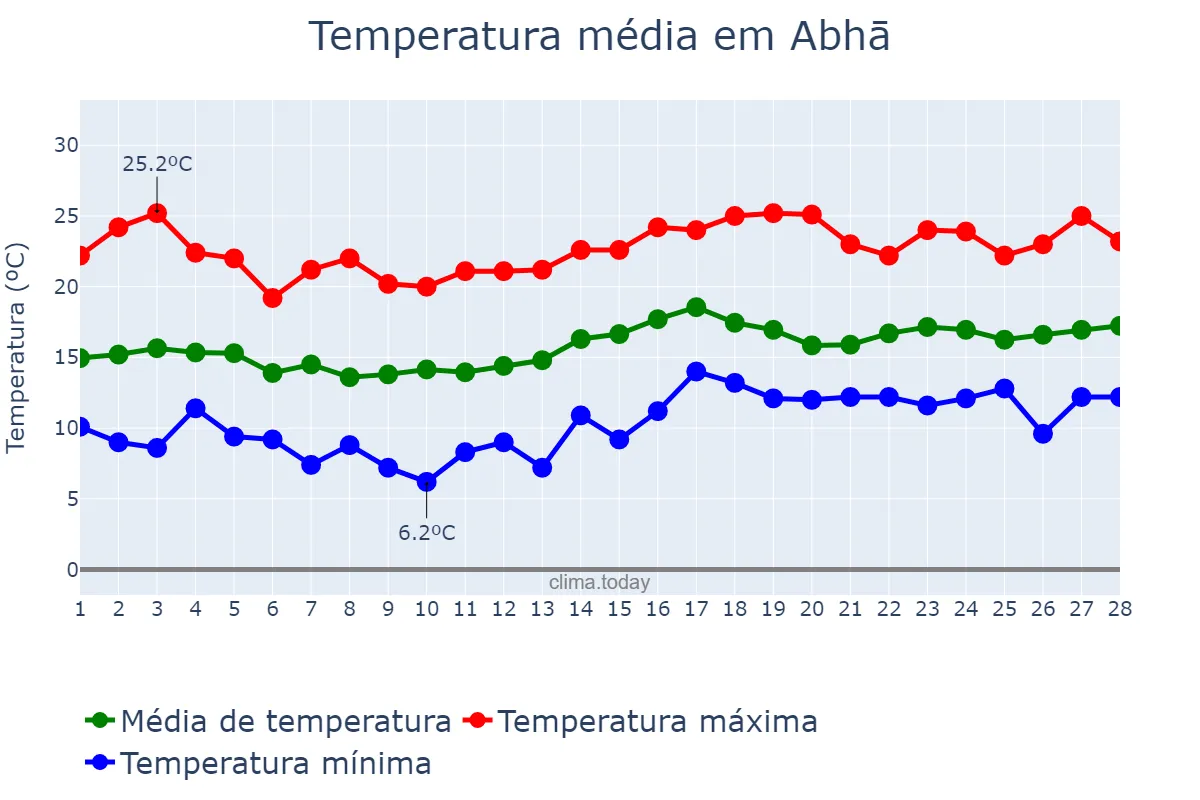 Temperatura em fevereiro em Abhā, ‘Asīr, SA