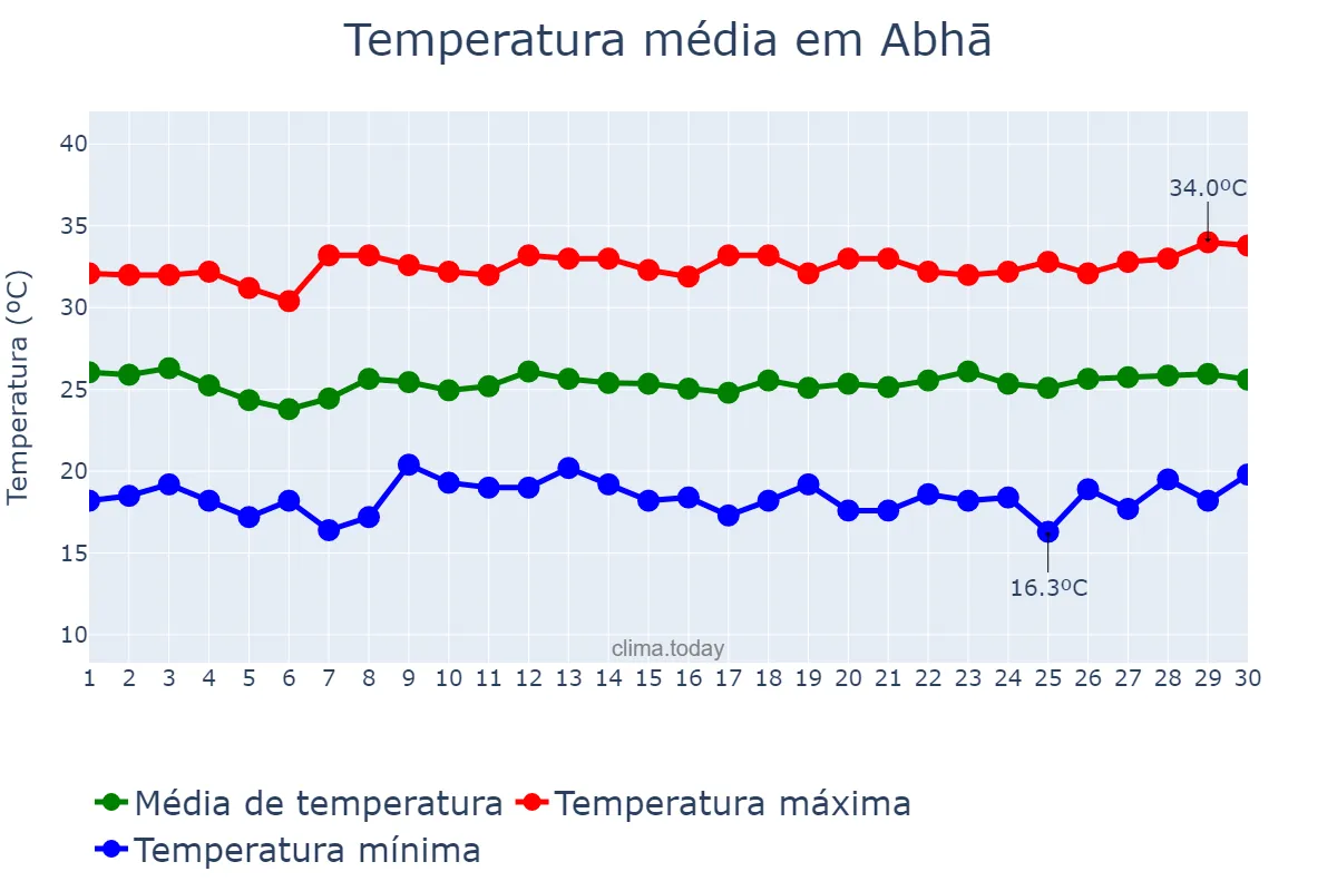 Temperatura em junho em Abhā, ‘Asīr, SA