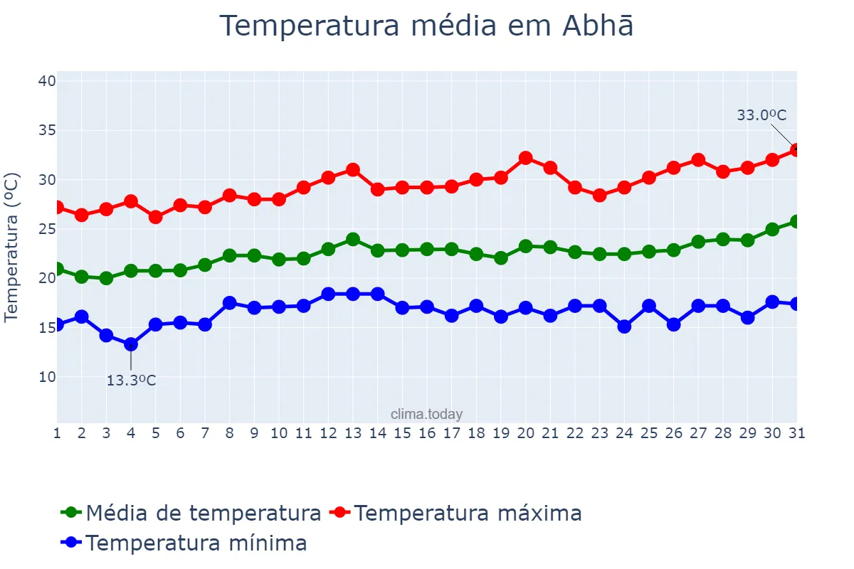 Temperatura em maio em Abhā, ‘Asīr, SA