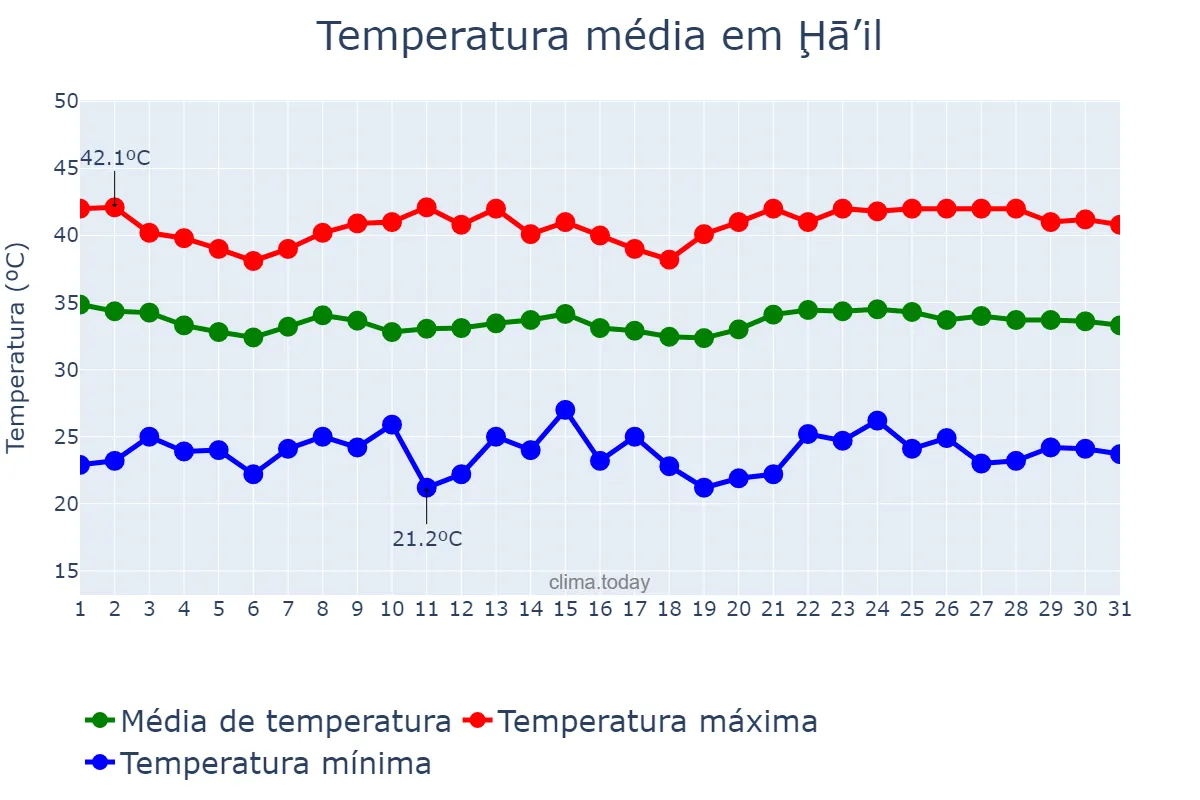 Temperatura em agosto em Ḩā’il, Ḩā’il, SA