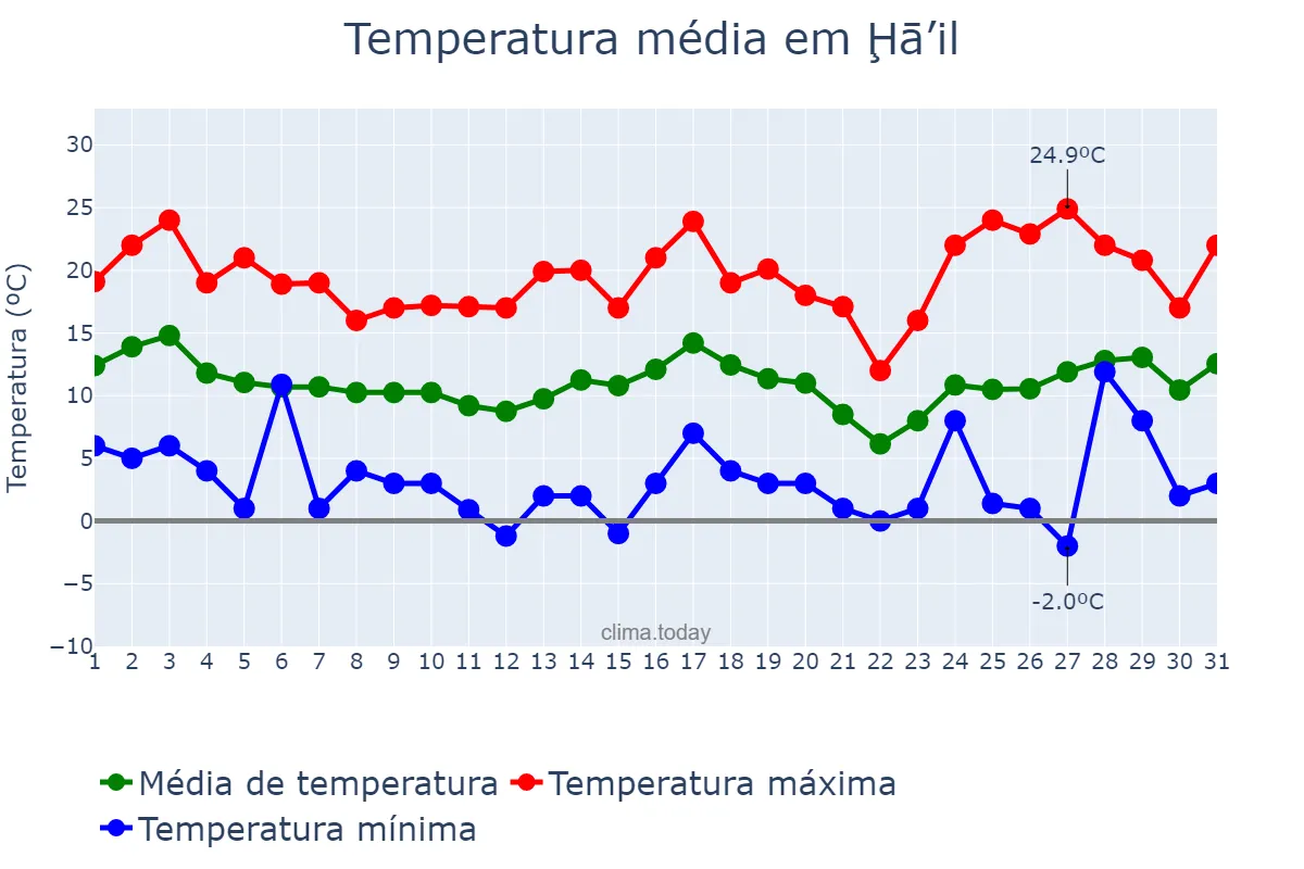 Temperatura em janeiro em Ḩā’il, Ḩā’il, SA