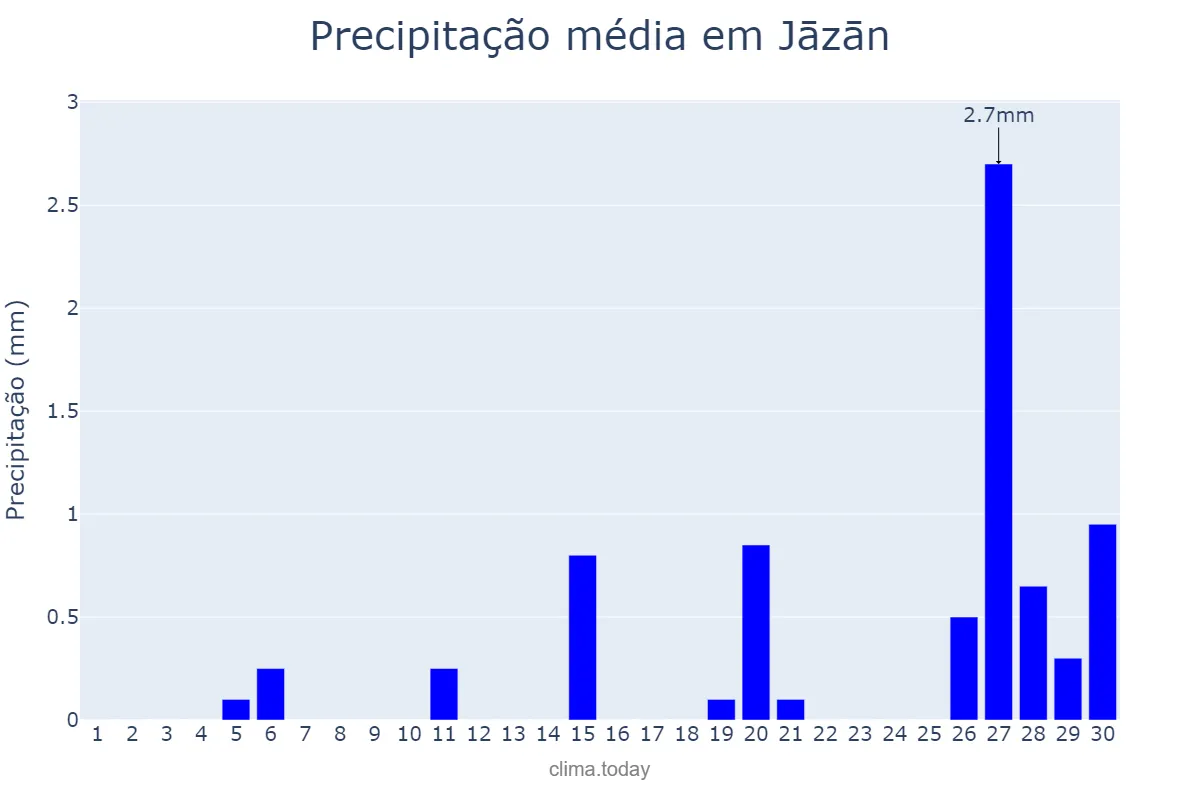 Precipitação em abril em Jāzān, Jāzān, SA