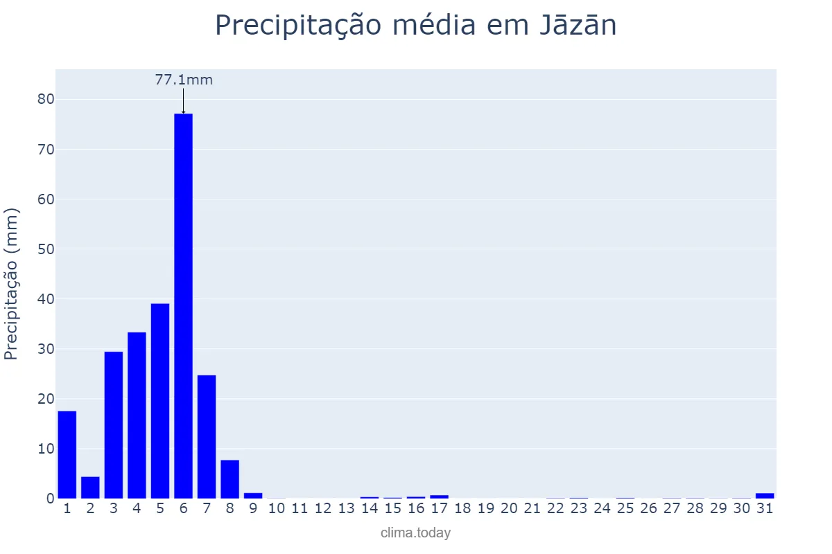 Precipitação em agosto em Jāzān, Jāzān, SA