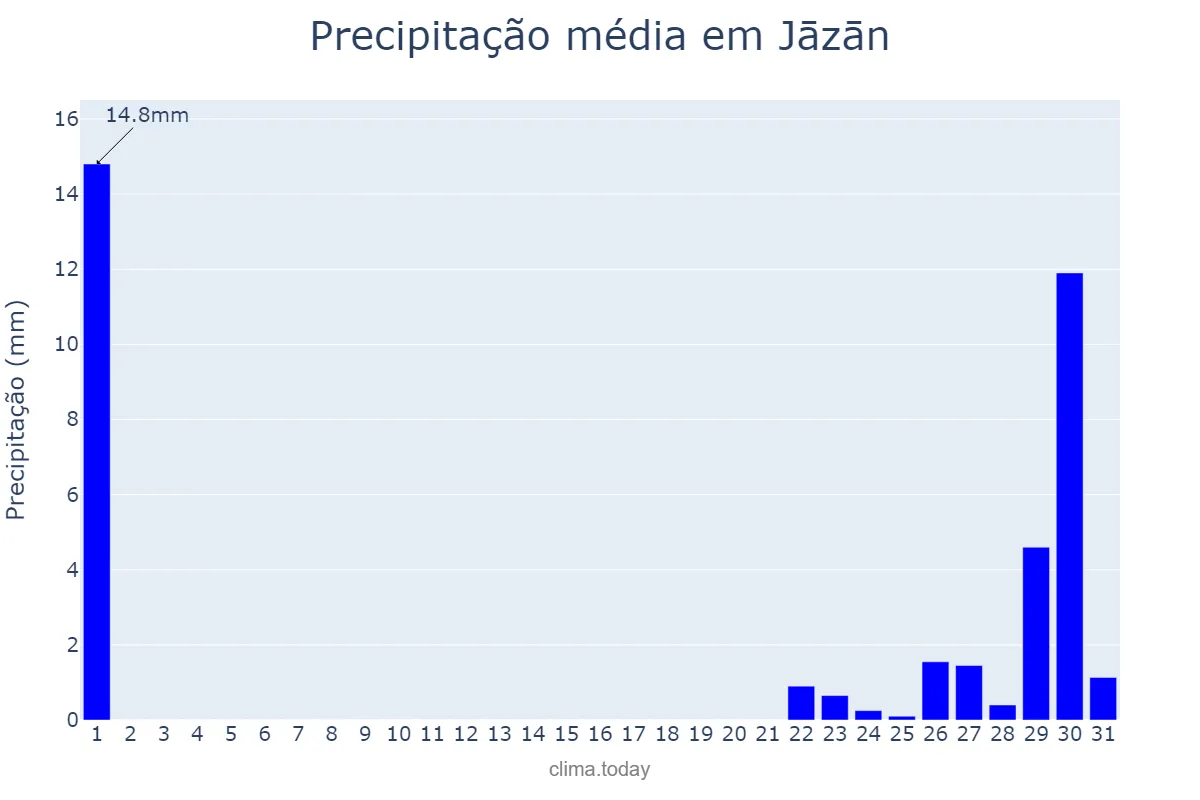 Precipitação em dezembro em Jāzān, Jāzān, SA