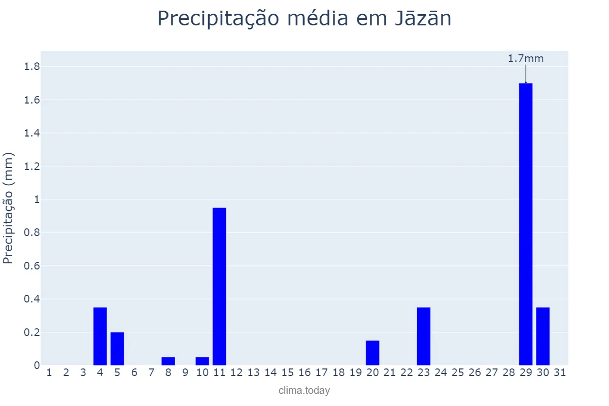 Precipitação em janeiro em Jāzān, Jāzān, SA
