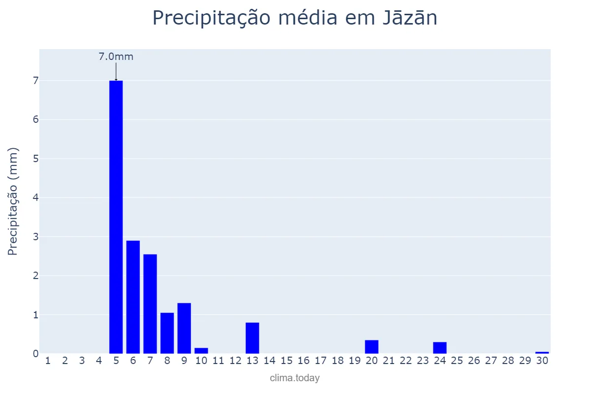 Precipitação em junho em Jāzān, Jāzān, SA