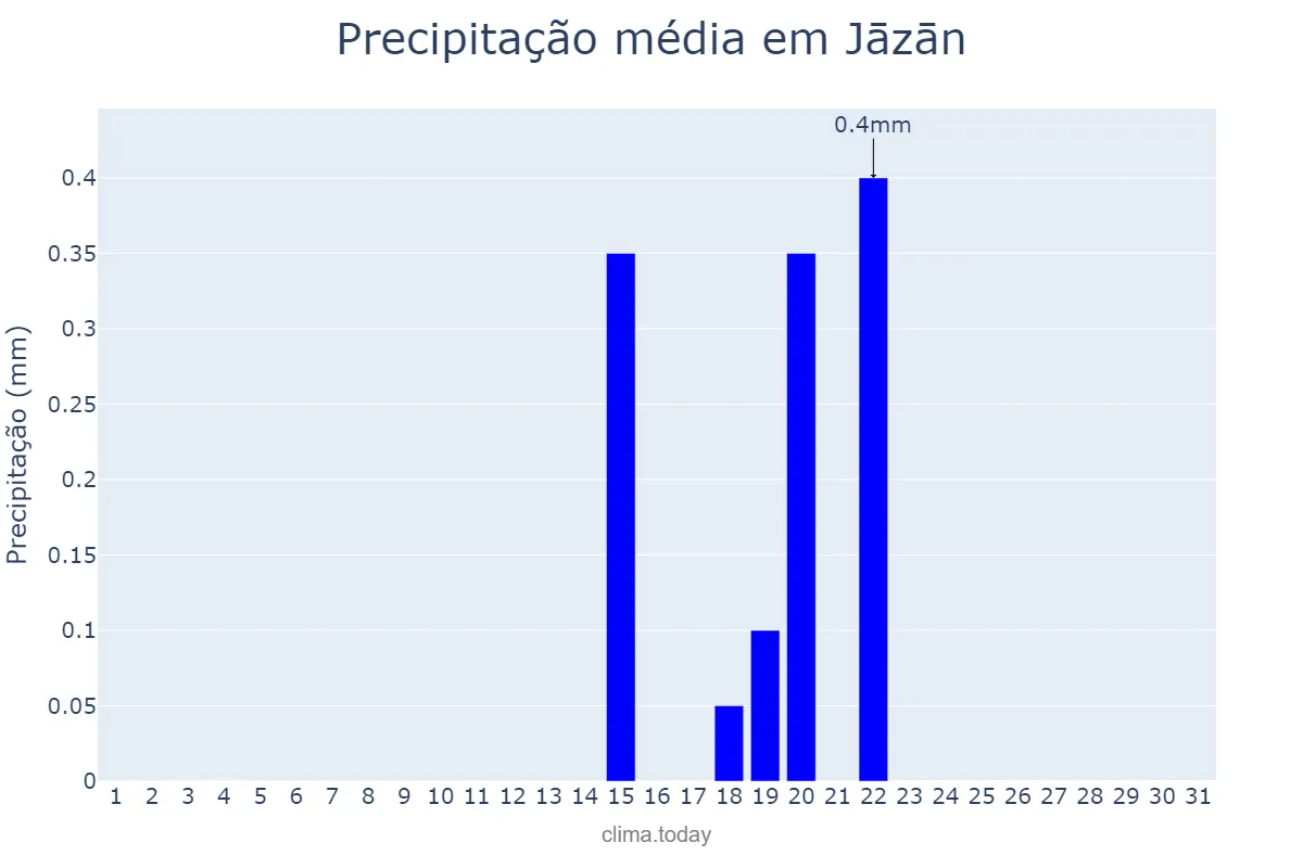 Precipitação em marco em Jāzān, Jāzān, SA