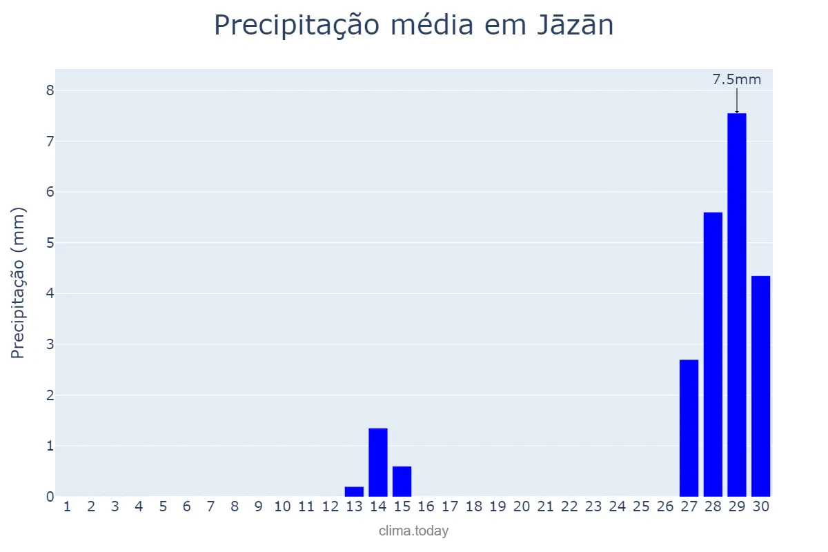 Precipitação em novembro em Jāzān, Jāzān, SA