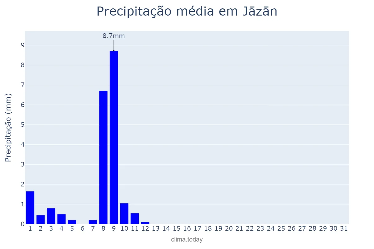 Precipitação em outubro em Jāzān, Jāzān, SA